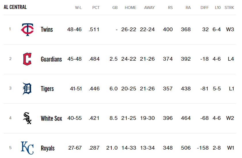 Cleveland Guardians Division Standings