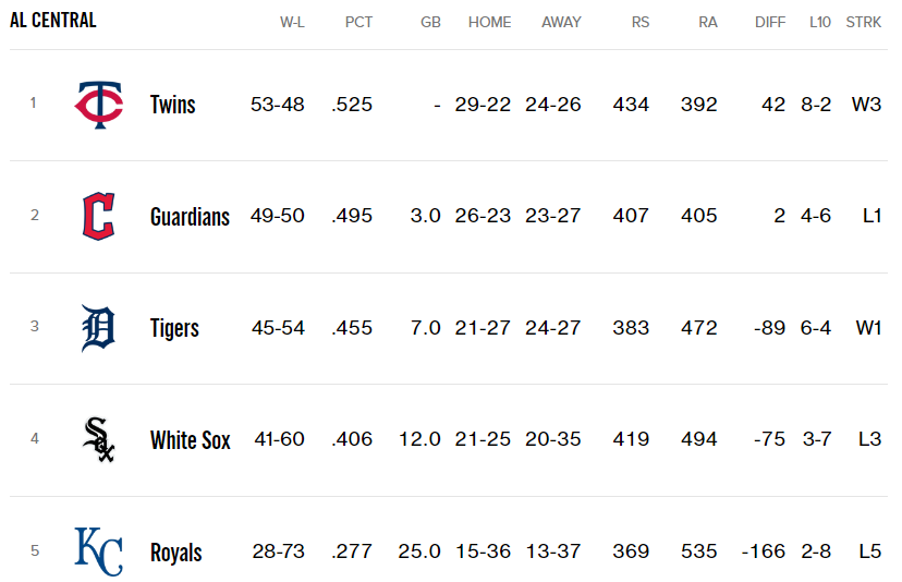 7/24 7/30 AL Central Standings Games Believe In The Land